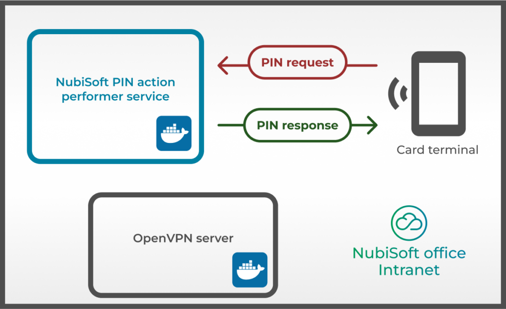 Automated PIN verification.