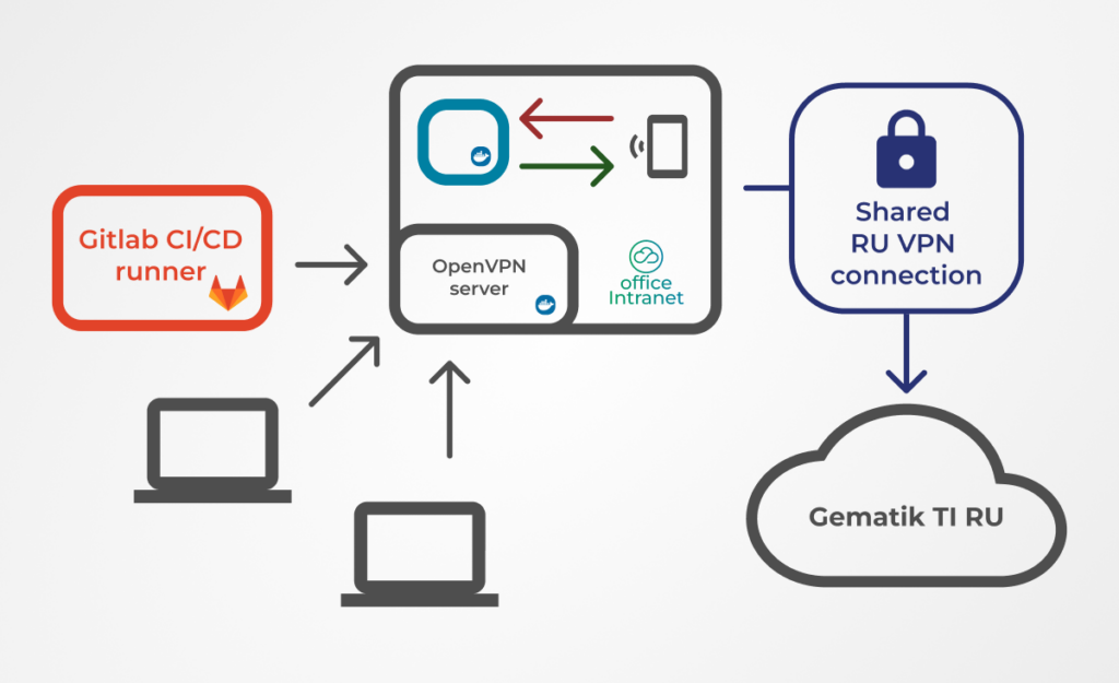 CI/CD pipeline utilizing Card Terminal and Gematik Reference Environment