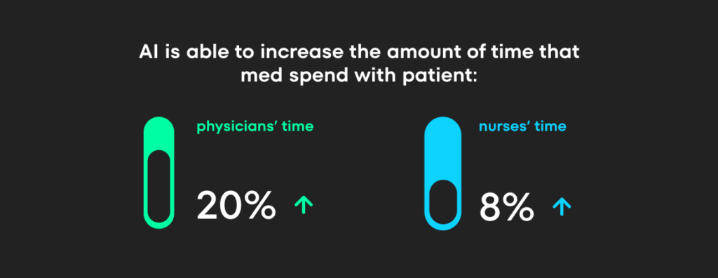 The image shows two vertical bars, one green and one blue, representing the percentage increase in time spent with patients by physicians (20%) and nurses (8%) due to AI implementation. The green bar is significantly taller than the blue bar, indicating a larger impact on physicians' time.
