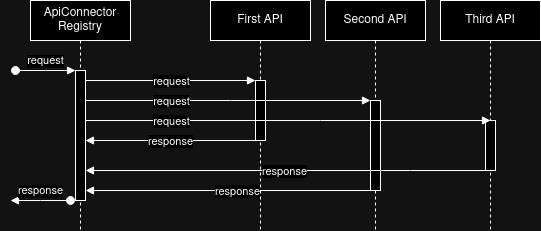 The API Connector Registry receives a request and then sends sequential requests to three APIs (First, Second, and Third). The registry waits for each API to complete its operation and return a response before sending the next request.