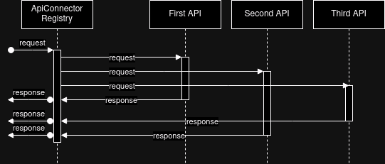 The API Connector Registry receives a request and then sends a request to the First API, followed by the Second API, and finally the Third API. After each request is processed, the respective API sends a response back to the API Connector Registry.
