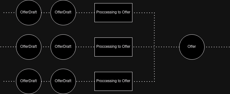 The image shows a multi-step process with three identical stages. Each stage begins with two "OfferDraft" circles, followed by a "Processing to Offer" square, leading to a single "Offer" circle at the end of the final stage.