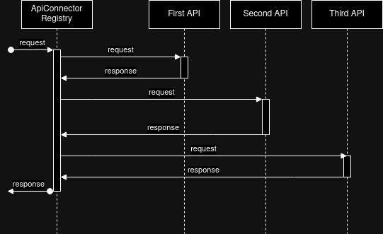An API connector registry receives a request and then sends sequential requests to three APIs (First, Second, Third). After each request is sent, the API connector receives a corresponding response from the API.