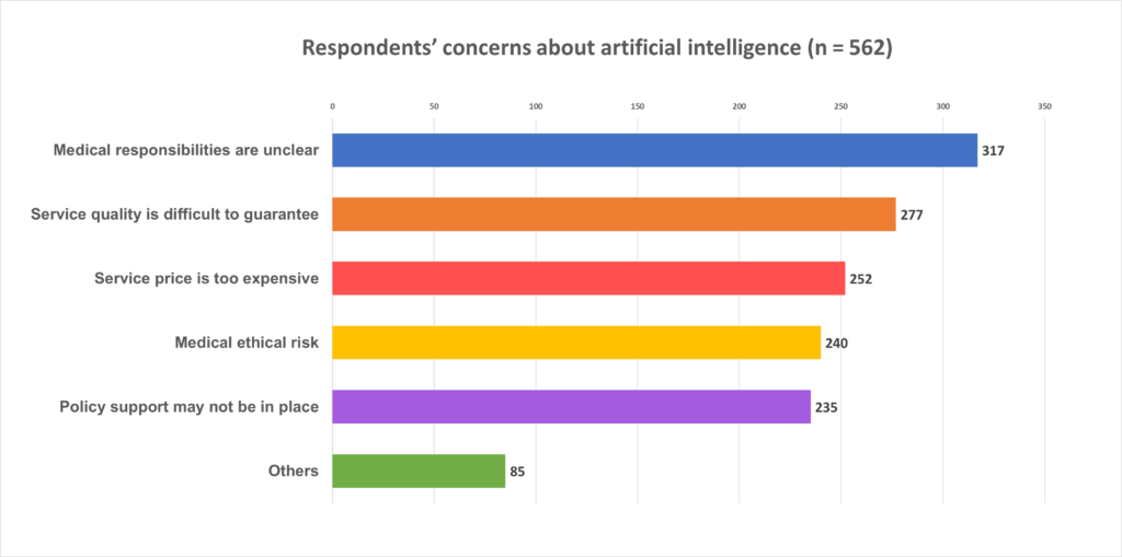 A bar graph shows the top five concerns about artificial intelligence among 562 respondents. The most common concern is that medical responsibilities are unclear (317), followed by concerns about service quality (277), cost (252), medical ethical risks (240), and lack of policy support (235).
