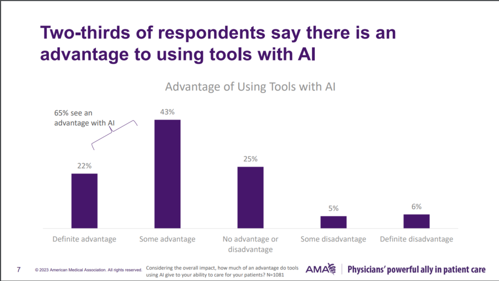 The bar chart from American Medical Associoation shows that 65% of physicians see an advantage in using AI tools, with 22% reporting a definite advantage and 43% reporting some advantage. Only 11% of physicians perceived AI tools as a disadvantage to their ability to care for patients.