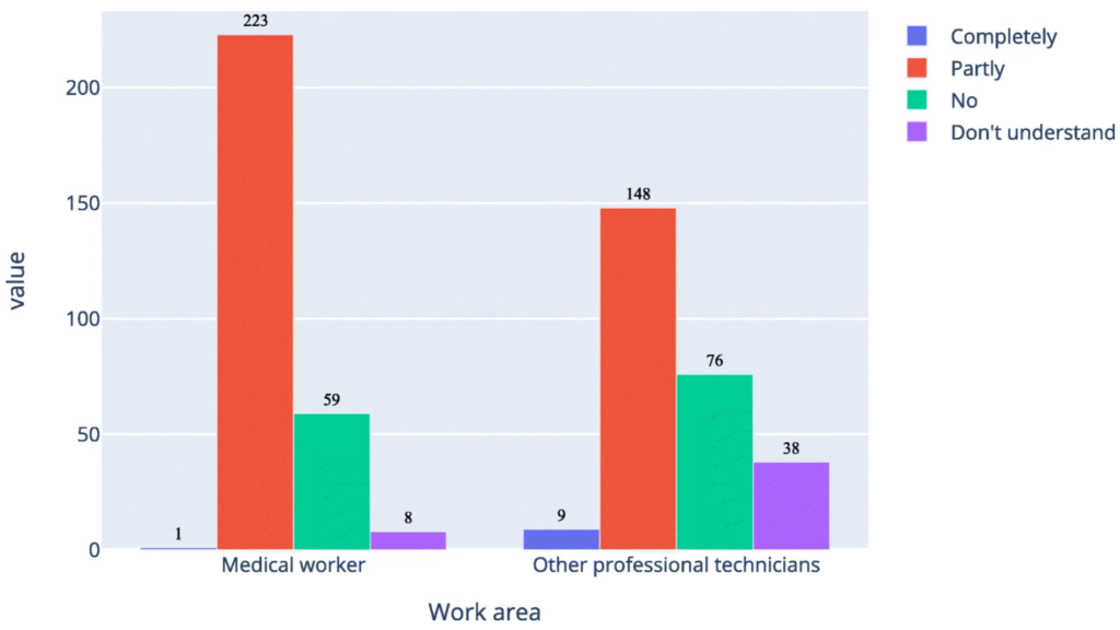The bar chart shows that the majority of both medical workers and other professionals predict that ophthalmic artificial intelligence will at least partly replace doctors, with a significantly higher proportion of medical workers believing this compared to other professionals. Only a small percentage of respondents in both groups believe AI will not replace doctors at all.