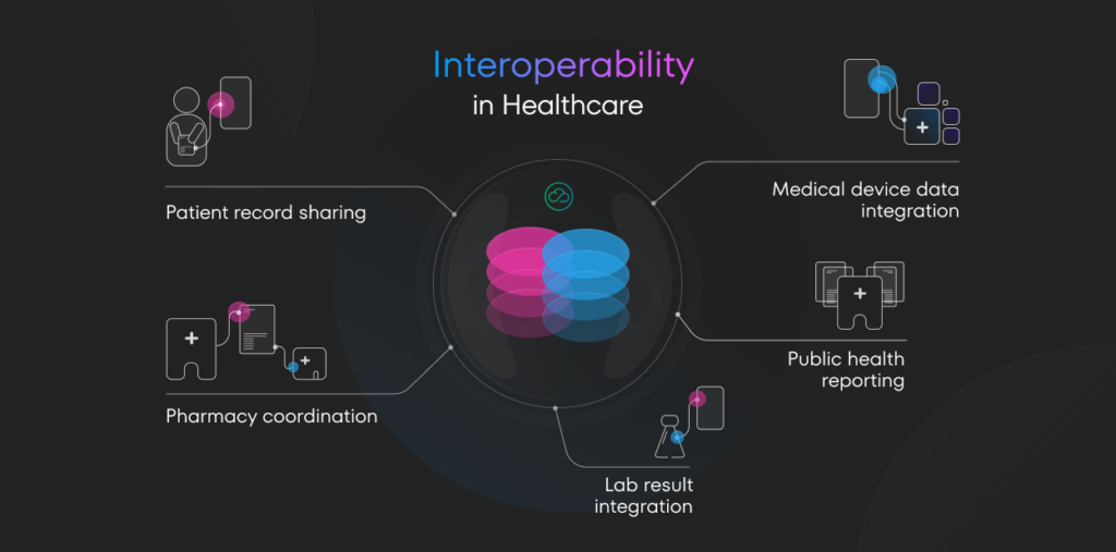 The image depicts a concept map about interoperability in healthcare. The central theme is interoperability, with key components radiating outwards, including patient record sharing, medical device data integration, public health reporting, pharmacy coordination, and lab result integration.