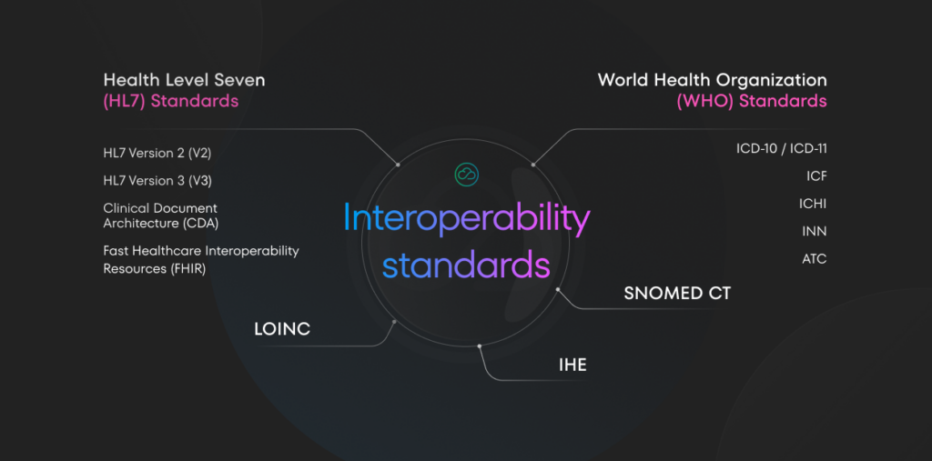 The image is a diagram showcasing various healthcare standards and terminologies. It presents a complex network of interconnected terms and acronyms, including HL7, WHO, ICD, CDA, FHIR, SNOMED CT, and LOINC.