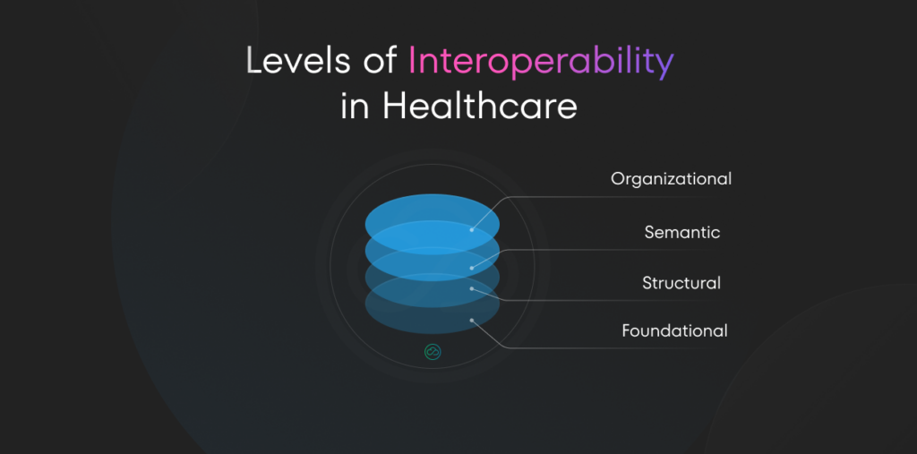 The image presents a pyramid-shaped diagram illustrating the different levels of interoperability in healthcare. The base level is foundational, followed by structural, semantic, and organizational at the top, representing increasing complexity in data sharing and utilization.