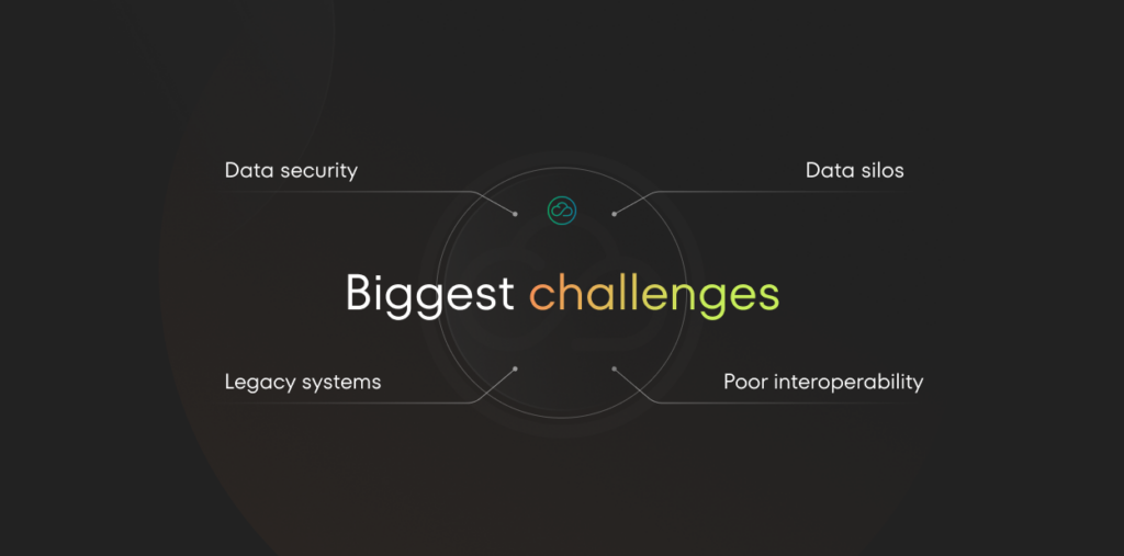 The image presents a diagram highlighting the challenges in healthcare data management. It emphasizes four main issues: data security, data silos, poor interoperability, legacy systems