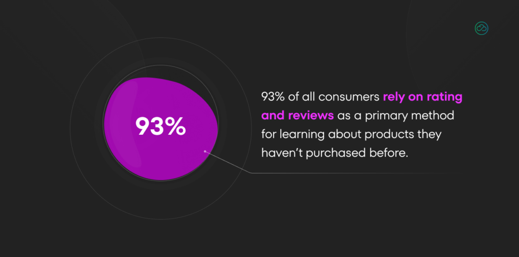 The image displays a dark background with a prominent purple circle in the center. The circle contains the number 93%. Surrounding the circle are concentric circles and text stating that 93% of consumers rely on ratings and reviews to learn about products before purchasing.