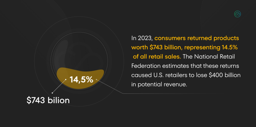 This image shows a dark background with a circular chart in the center. The chart has one section, representing 14.5% of the total. The number "$743 billion" is displayed below the chart, and a text box above it states that consumers returned products worth this amount in 2023, representing 14.5% of all retail sales. The National Retail Federation estimates that these returns caused U.S. retailers to lose $400 billion in potential revenue.