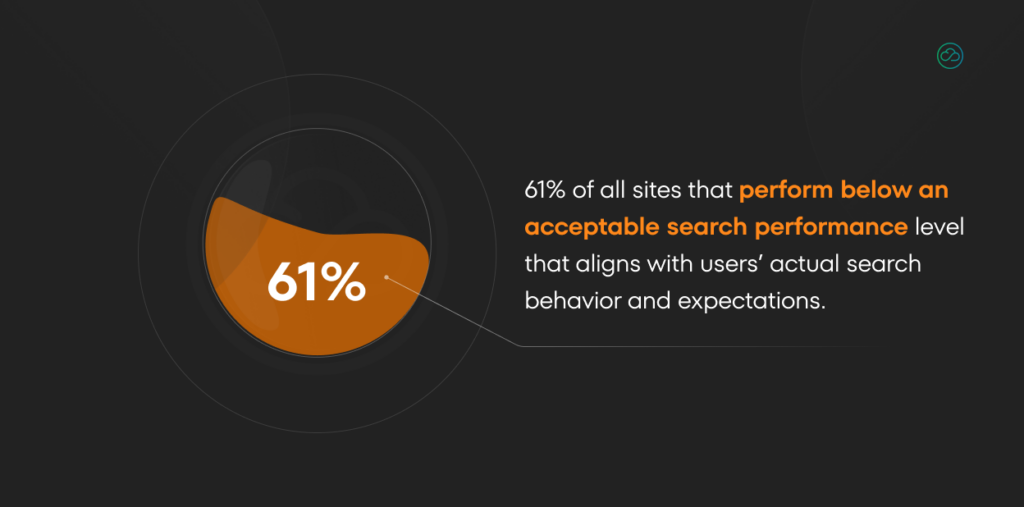 The image displays a dark background with a prominent orange circle in the center. The circle contains the number 61%. Surrounding the circle are concentric circles and text stating that 61% of websites perform below an acceptable search performance level that aligns with users' actual search behavior and expectations.