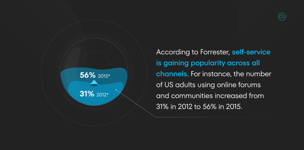 This image shows a dark background with a circular chart in the center. The chart has two sections, one labeled "31% 2012*" and the other labeled "56% 2015*". An arrow points from the smaller section to the larger one, indicating an increase. A text box above the chart states that self-service is gaining popularity across all channels, citing the increase in US adults using online forums and communities as an example.