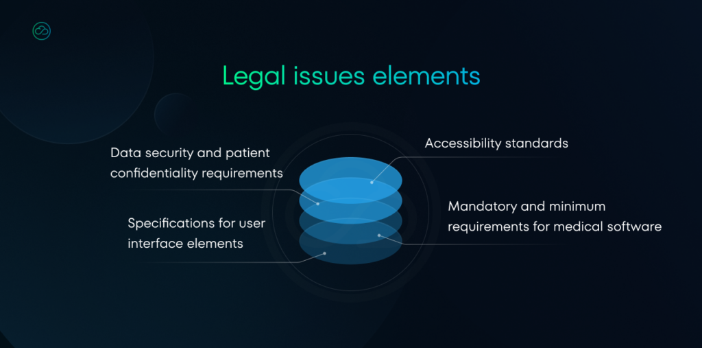 A dark themed slide titled "Legal issues elements" showing a stack of four blue transparent disks. Each disk is connected to a text label describing different legal requirements: data security and patient confidentiality, specifications for user interface elements, accessibility standards, and mandatory requirements for medical software.