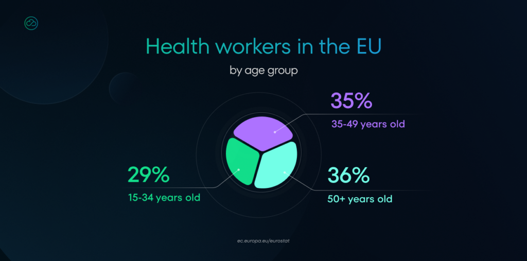 A presentation slide showing a pie chart of EU health workers by age group. The chart divides workers into three segments: 36% are 50+ years old (turquoise), 35% are 35-49 years old (purple), and 29% are 15-34 years old (light green).