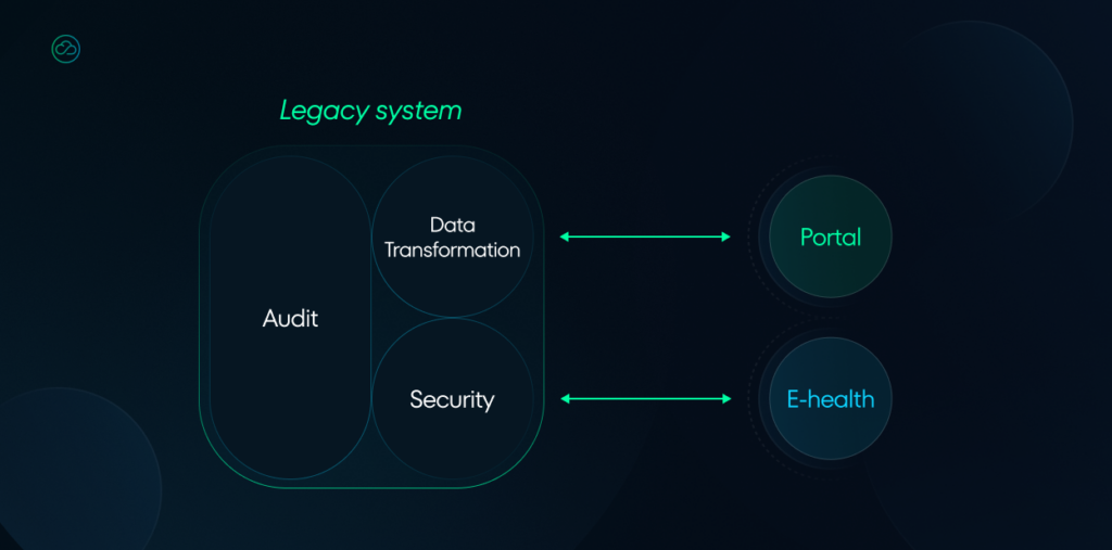 A system architecture diagram showing a legacy system with Audit and Security components connected to Portal and E-health systems through Data Transformation.