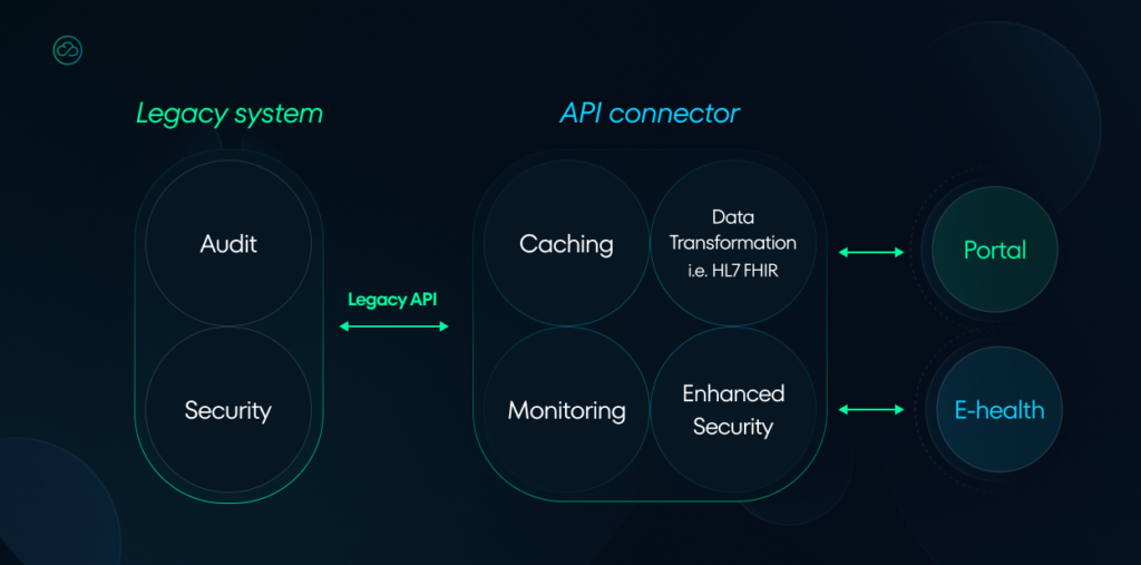 An expanded system architecture diagram illustrating the API connector between the legacy system and modern interfaces, including caching, monitoring, and enhanced security features.