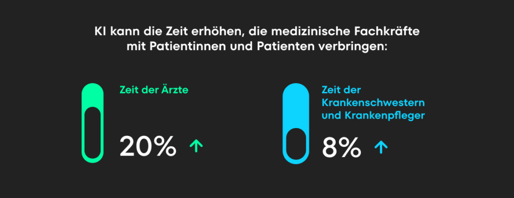 Das Bild zeigt zwei vertikale Balken, einen grünen und einen blauen, die den prozentualen Anstieg der von Ärzten (20 %) und Krankenschwestern (8 %) mit Patienten verbrachten Zeit aufgrund der KI-Implementierung darstellen. Der grüne Balken ist deutlich höher als der blaue Balken, was auf eine größere Auswirkung auf die Zeit der Ärzte hinweist.