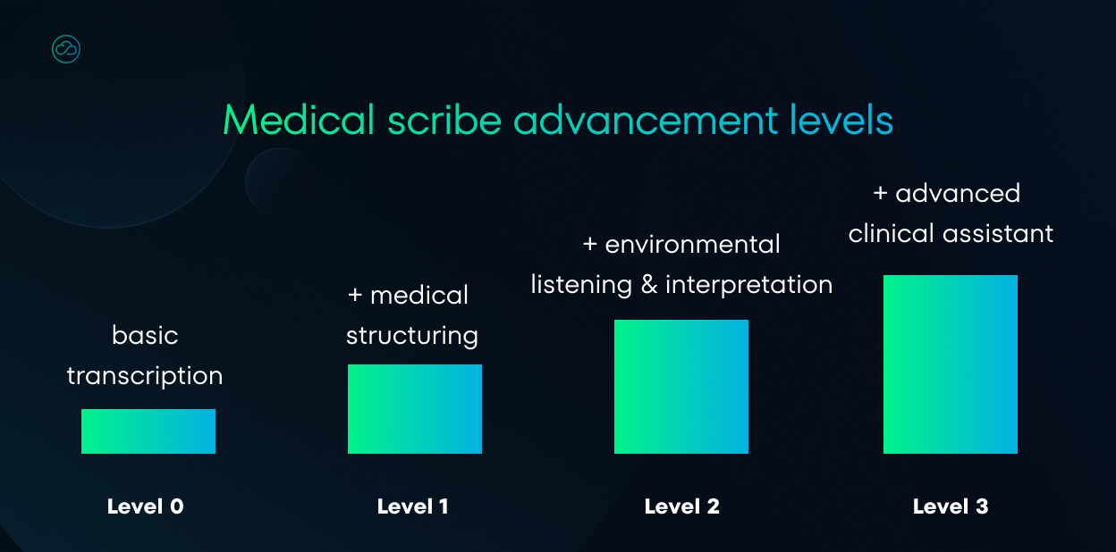 This image presents "Medical scribe advancement levels" as a series of increasing bars. Level 0 is labeled "basic transcription," Level 1 adds "+ medical structuring," Level 2 includes "+ environmental listening & interpretation," and Level 3 culminates in "+ advanced clinical assistant," indicating a progression of skills.