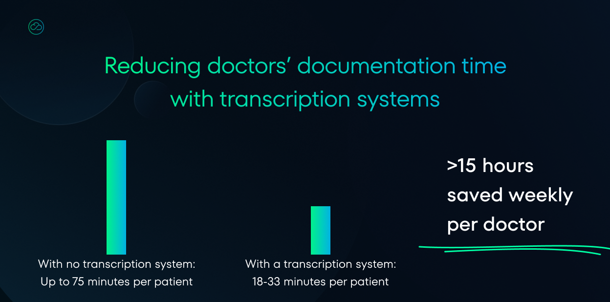 This image compares doctors' documentation time with and without a transcription system. It shows that "With no transcription system," documentation takes "Up to 75 minutes per patient," while "With a transcription system," it reduces to "18-33 minutes per patient," resulting in ">15 hours saved weekly per doctor."