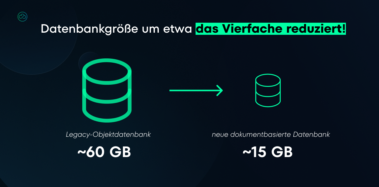 Eine Infografik, die die Reduzierung der Datenbankgröße von etwa 60 GB in einer alten Objektdatenbank auf etwa 15 GB in einer neuen Dokumentendatenbank darstellt, was zu einer Verringerung um das Vierfache führt.