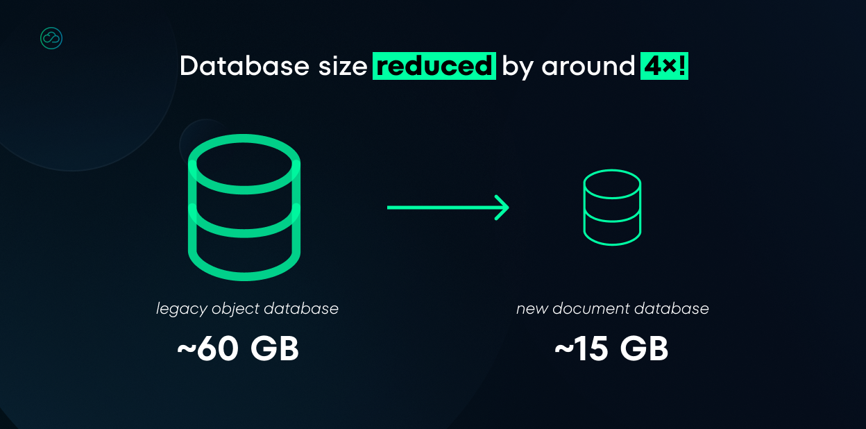 An infographic depicting database size reduction from approximately 60 GB in a legacy object database to about 15 GB in a new document database, resulting in a 4x decrease.