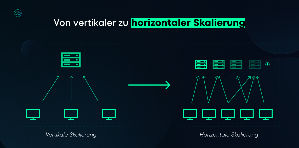 Ein Diagramm, das den Übergang von vertikaler Skalierung, bei der ein einzelner Server drei Clients bedient, zu horizontaler Skalierung mit vier verteilten Servern, die mehrere Clients bedienen, veranschaulicht.