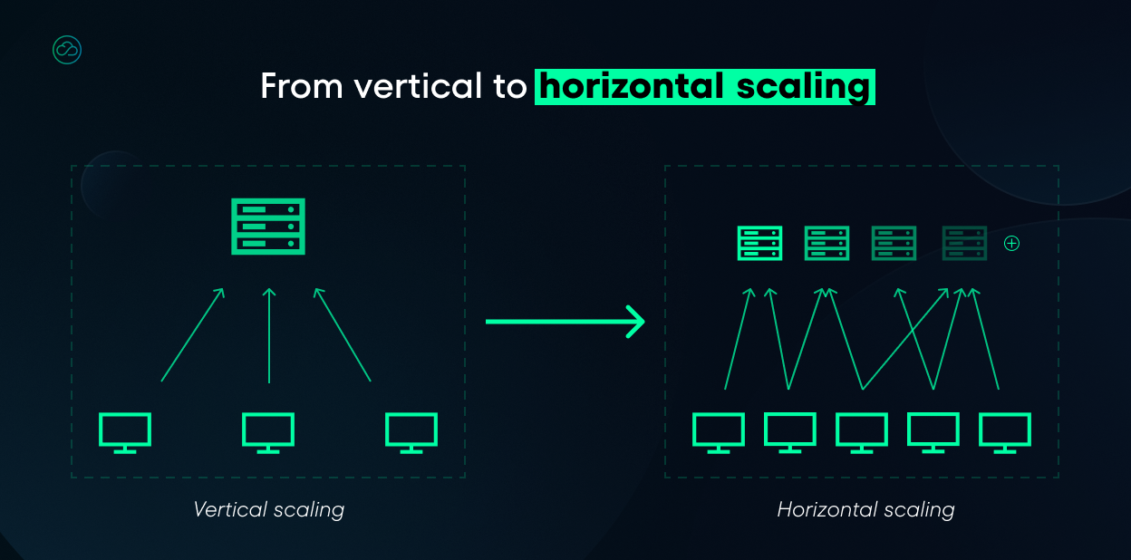 A diagram illustrating the transition from vertical scaling, with a single server handling three clients, to horizontal scaling, featuring four distributed servers serving multiple clients.