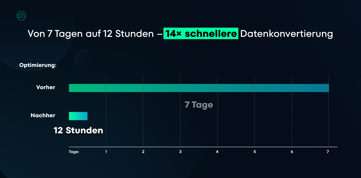 Ein Balkendiagramm zum Vergleich der Datenkonvertierungsoptimierung: Vorher wurden 7 Tage auf einer 7-Tage-Skala angezeigt, nachher wurde dies auf 12 Stunden reduziert, wodurch eine 14-mal schnellere Leistung erzielt wurde.