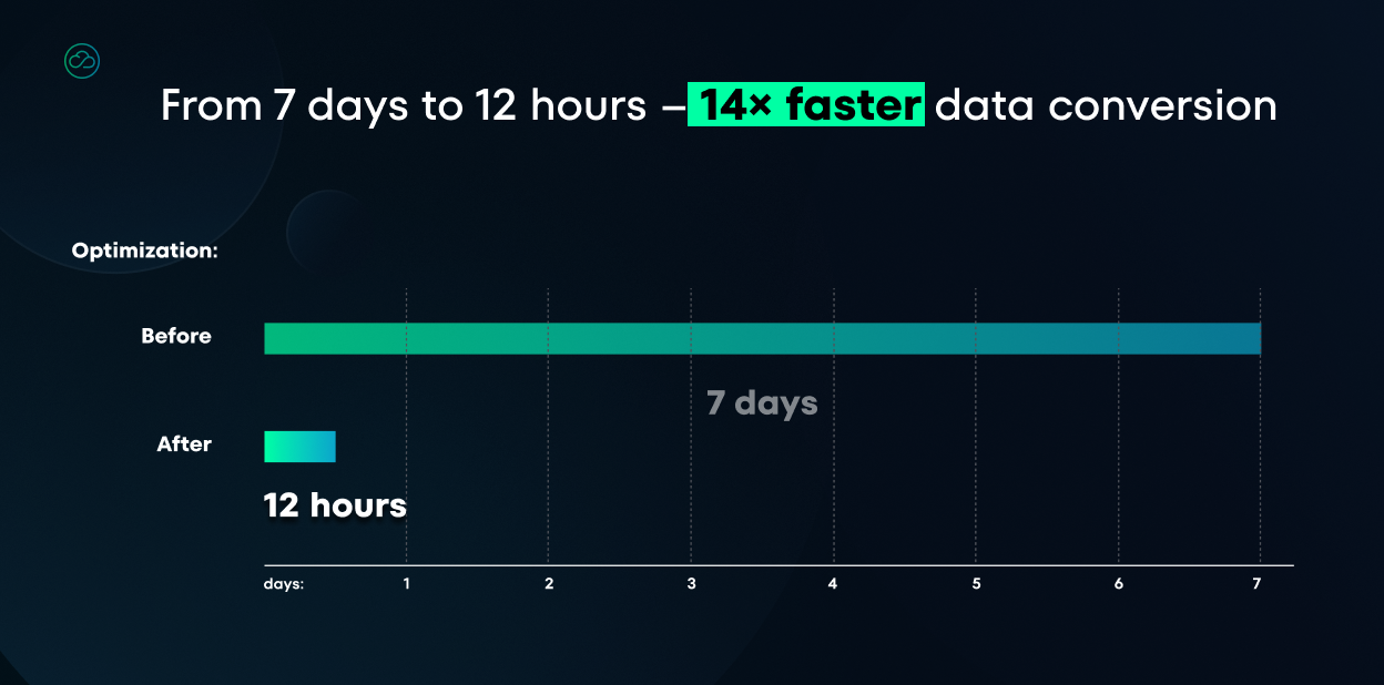 A bar chart comparing data conversion optimization: before showing 7 days across a 7-day scale, and after reduced to 12 hours, achieving 14x faster performance.