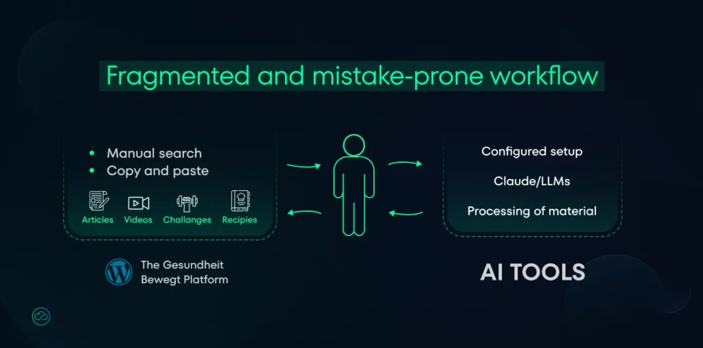 Diagram showing a fragmented and error-prone content workflow with manual search, copy-paste, and external AI tools outside the CMS. Illustrates inefficiencies in traditional WordPress content creation using AI.