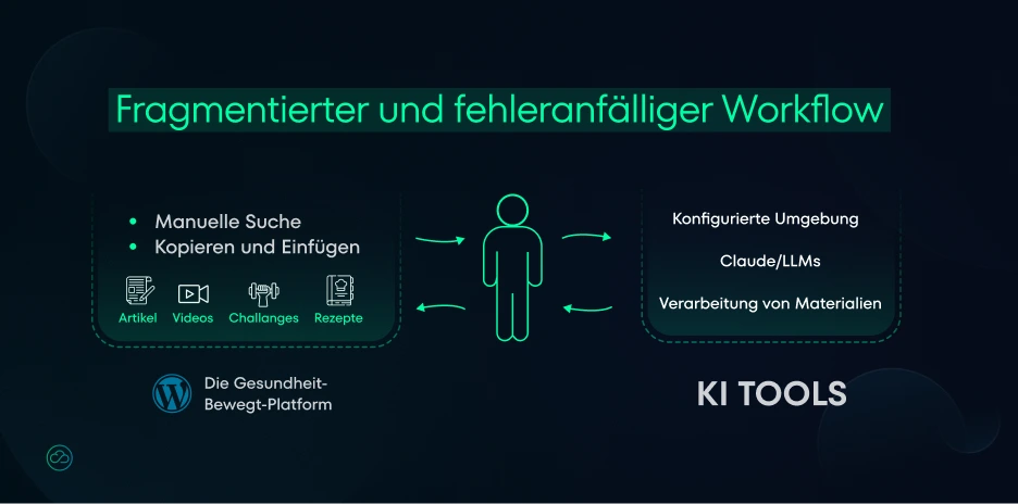 Darstellung des fragmentierten und fehleranfälligen manuellen Workflows mit Kopieren und Einfügen zwischen Inhaltsquellen und KI-Tools vor der MCP-Server-WordPress-KI-Integration.