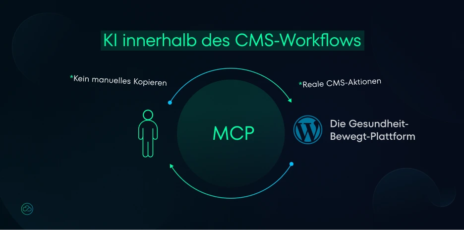 Diagramm zur Einbettung von KI direkt in CMS-Workflows durch MCP ohne manuelles Kopieren und mit echten CMS-Aktionen für nahtlose MCP-Server-WordPress-KI-Integration.