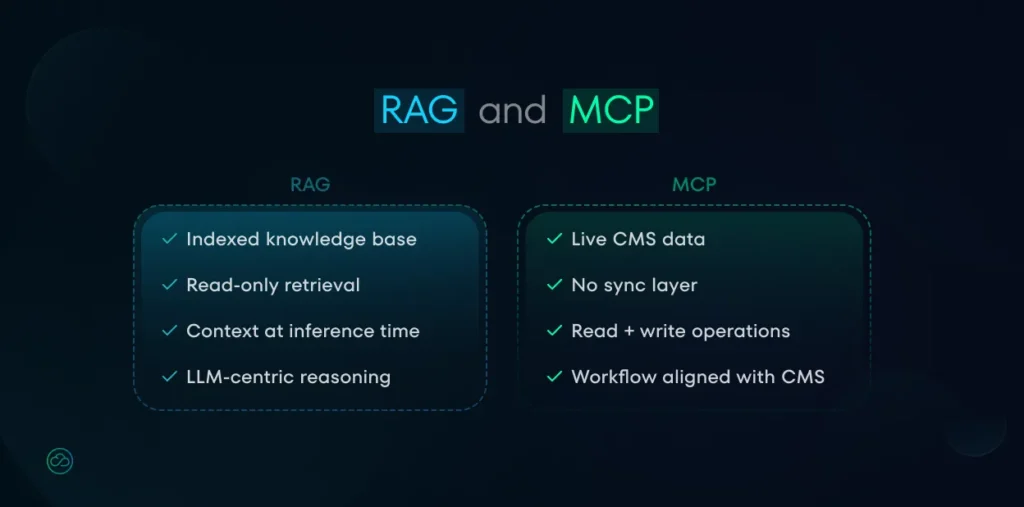Comparison chart of RAG and MCP approaches for AI integration with WordPress, highlighting read-only indexed knowledge versus live CMS data and read-write operations. Explains how MCP aligns AI workflows with CMS logic.